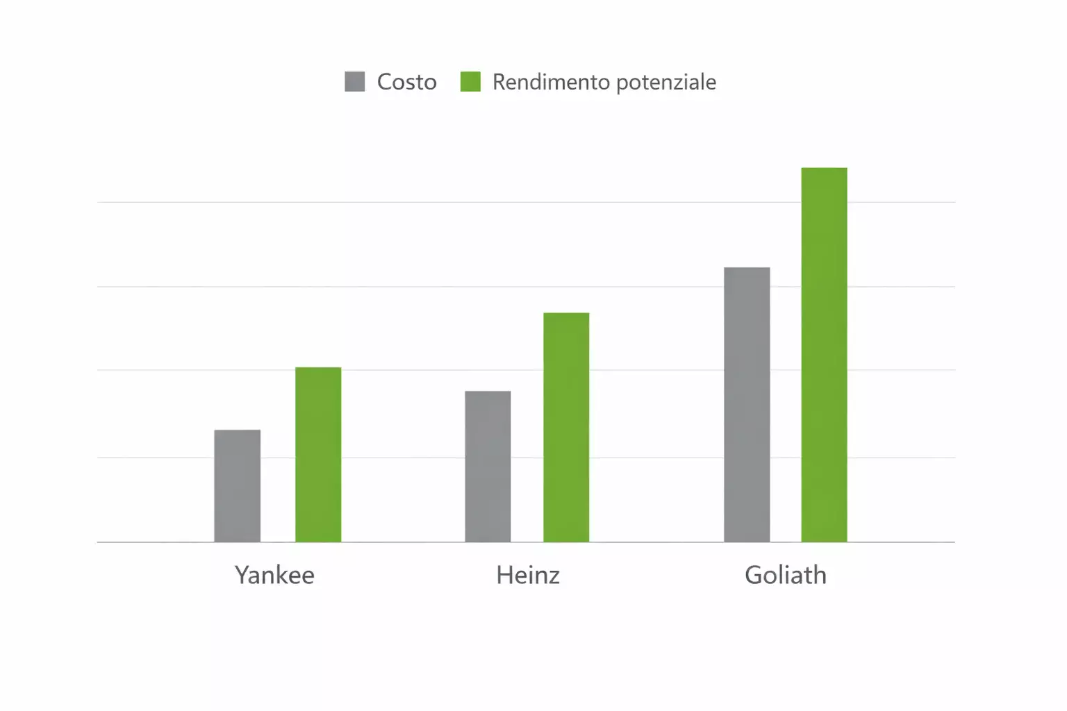Grafico semplice che mostra il rendimento dei tre sistemi