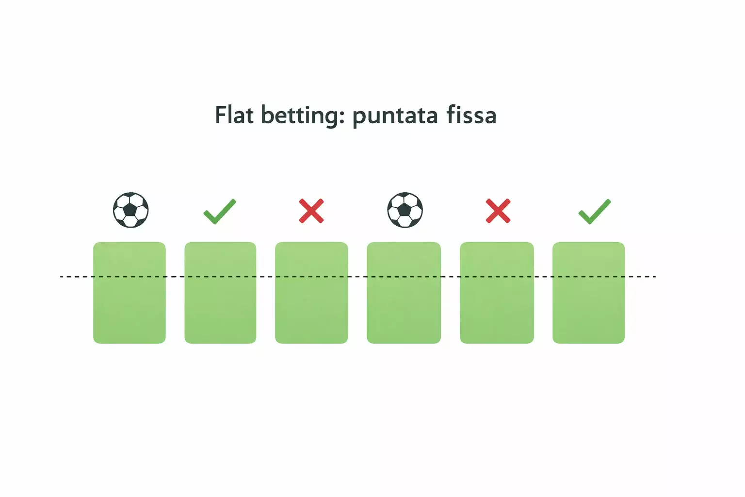 Sequenza di scommesse con importo identico