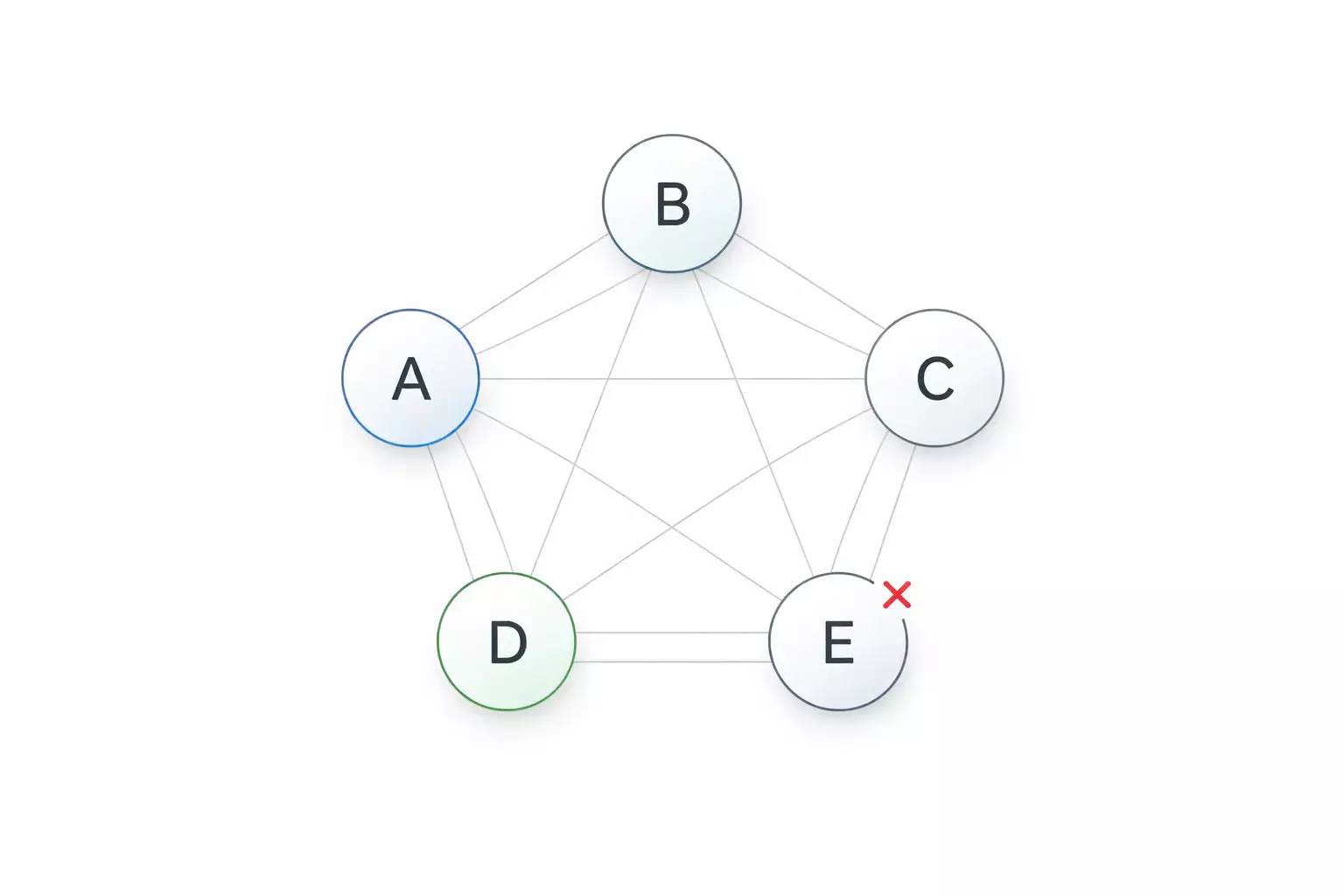 Schema che mostra eventi collegati in combinazioni multiple
